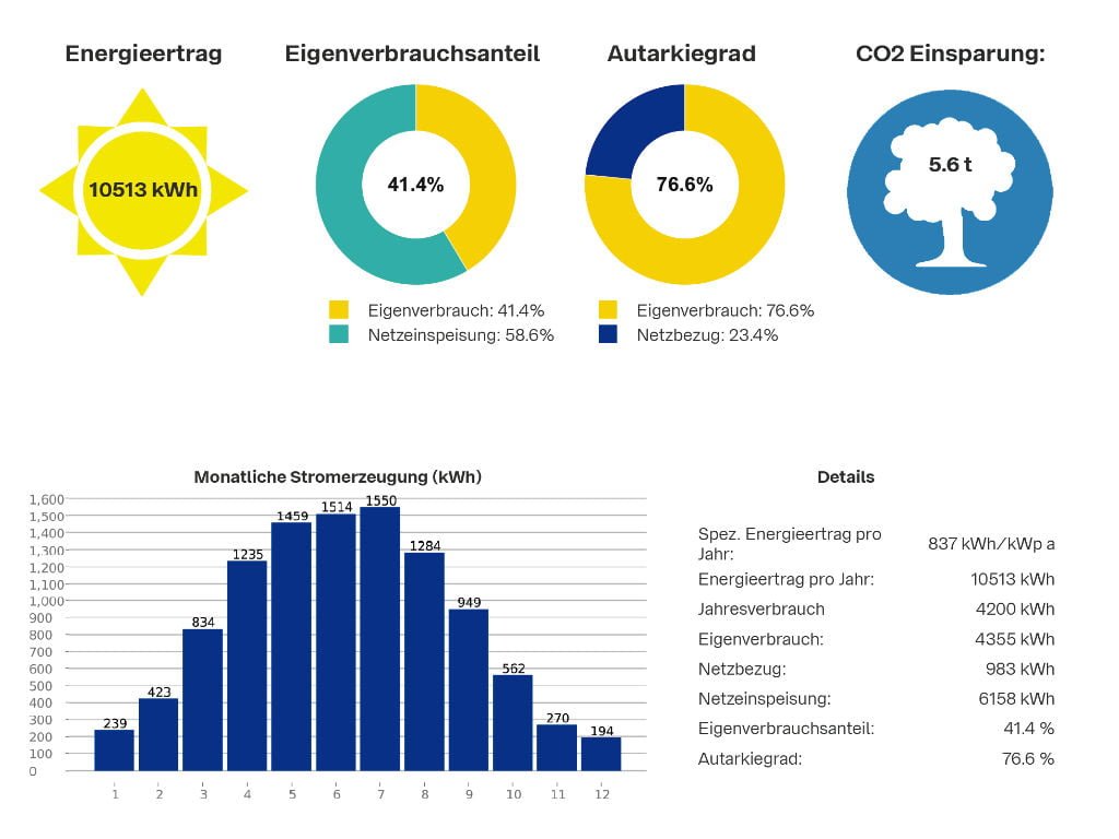 Mehr über den Artikel erfahren Planung einer PV-Anlage